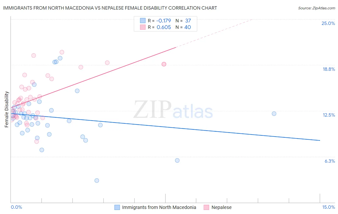 Immigrants from North Macedonia vs Nepalese Female Disability