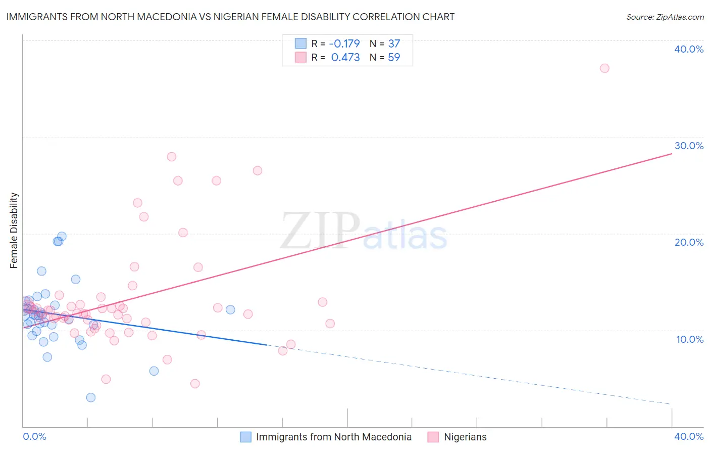 Immigrants from North Macedonia vs Nigerian Female Disability