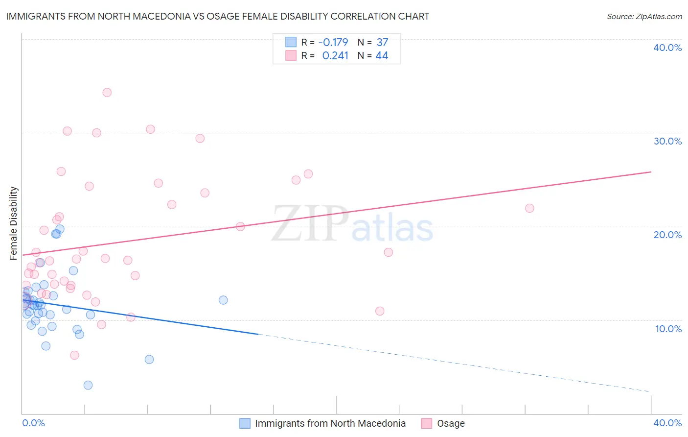Immigrants from North Macedonia vs Osage Female Disability