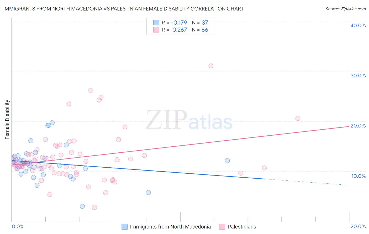 Immigrants from North Macedonia vs Palestinian Female Disability