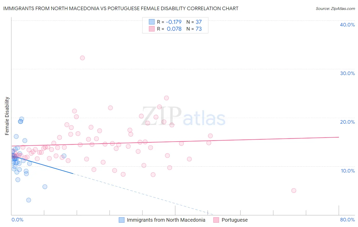 Immigrants from North Macedonia vs Portuguese Female Disability