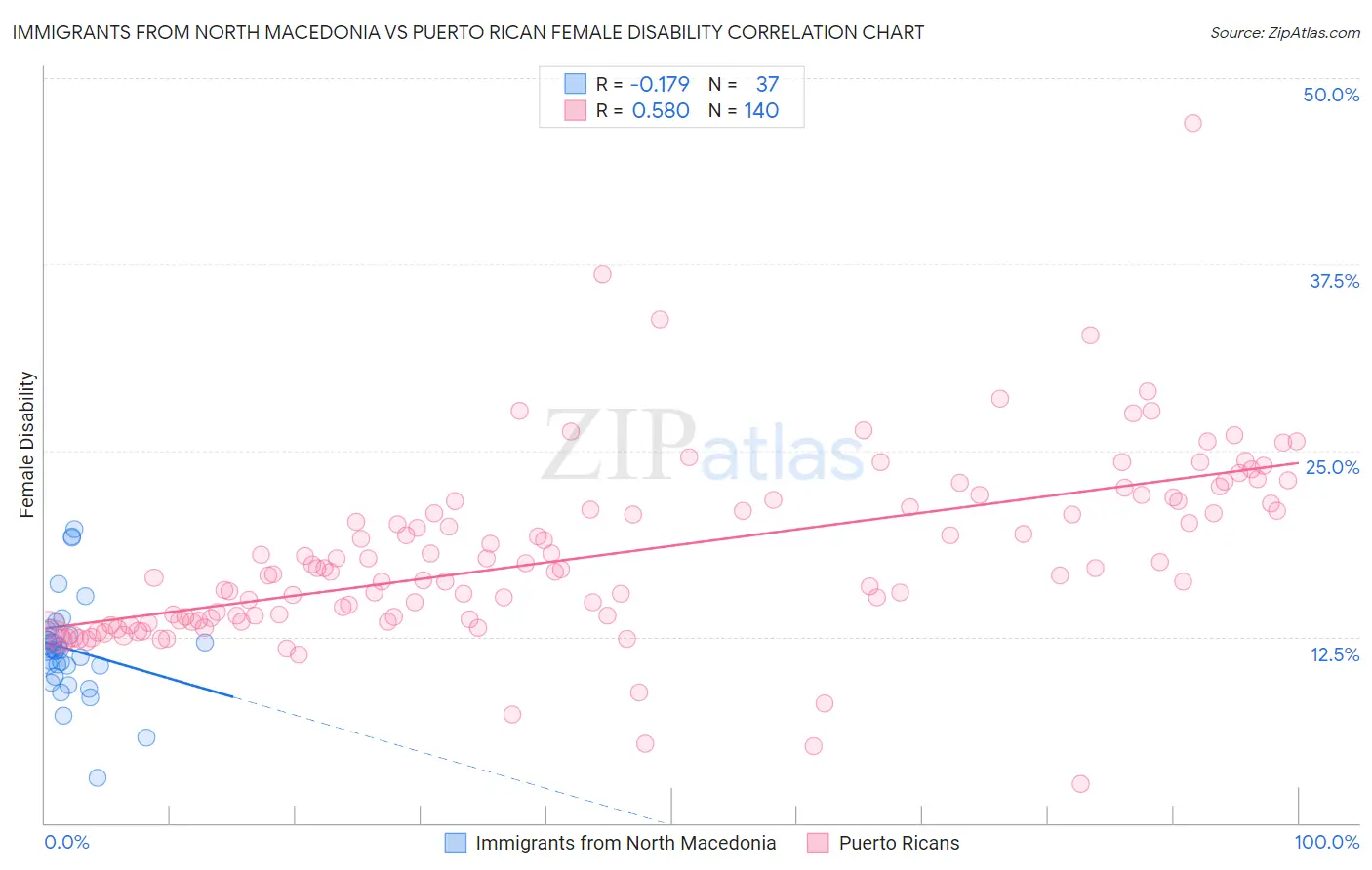 Immigrants from North Macedonia vs Puerto Rican Female Disability