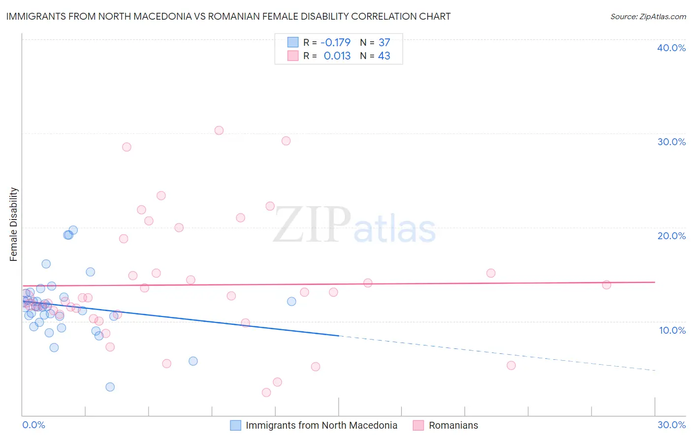 Immigrants from North Macedonia vs Romanian Female Disability