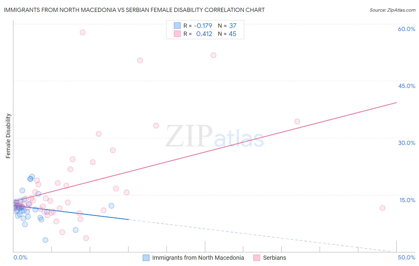 Immigrants from North Macedonia vs Serbian Female Disability