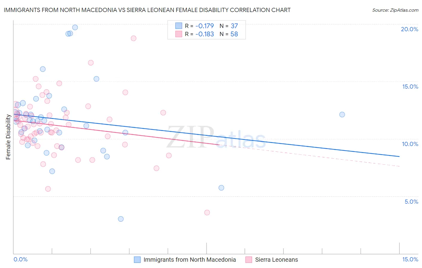 Immigrants from North Macedonia vs Sierra Leonean Female Disability