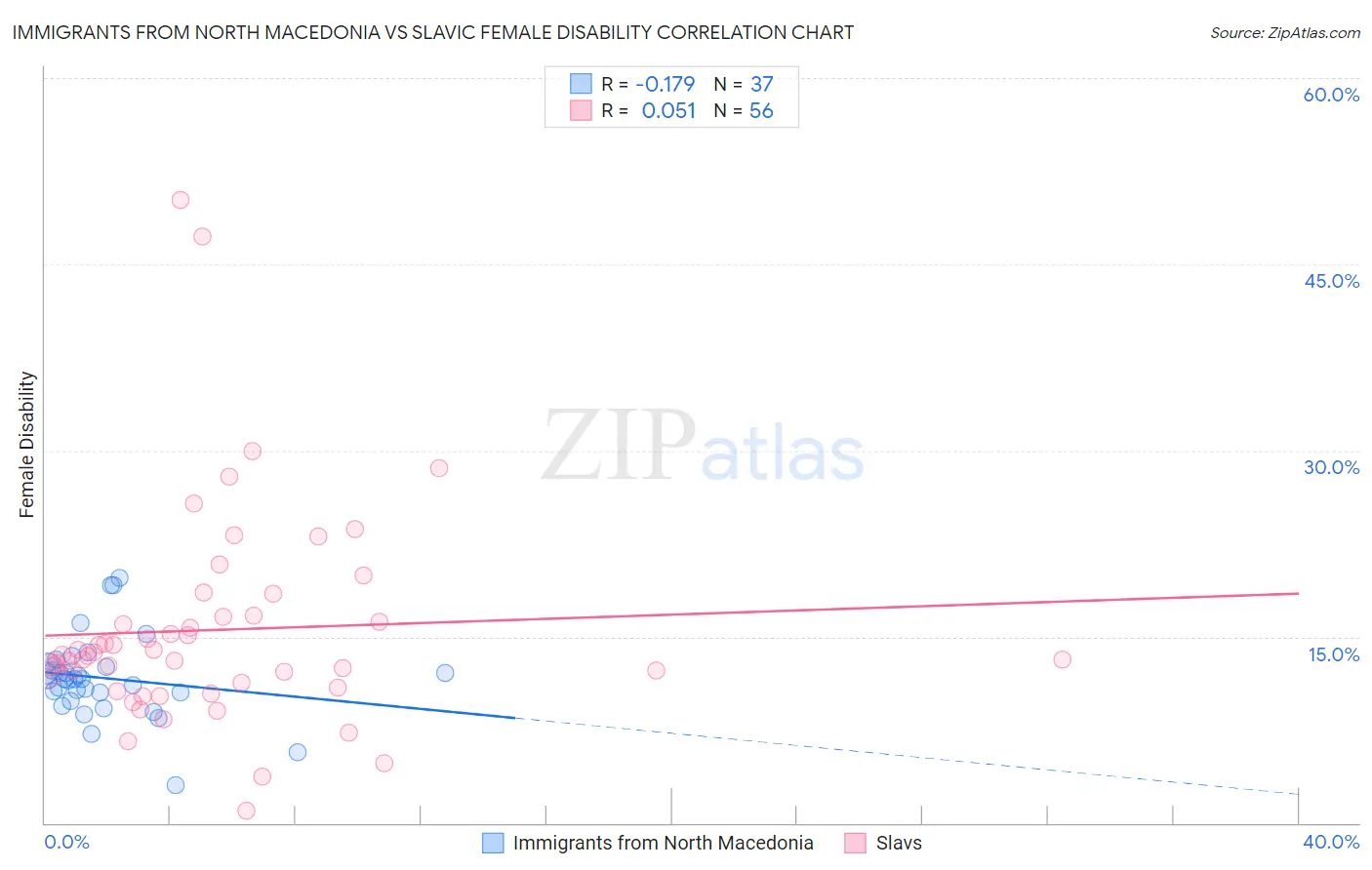 Immigrants from North Macedonia vs Slavic Female Disability