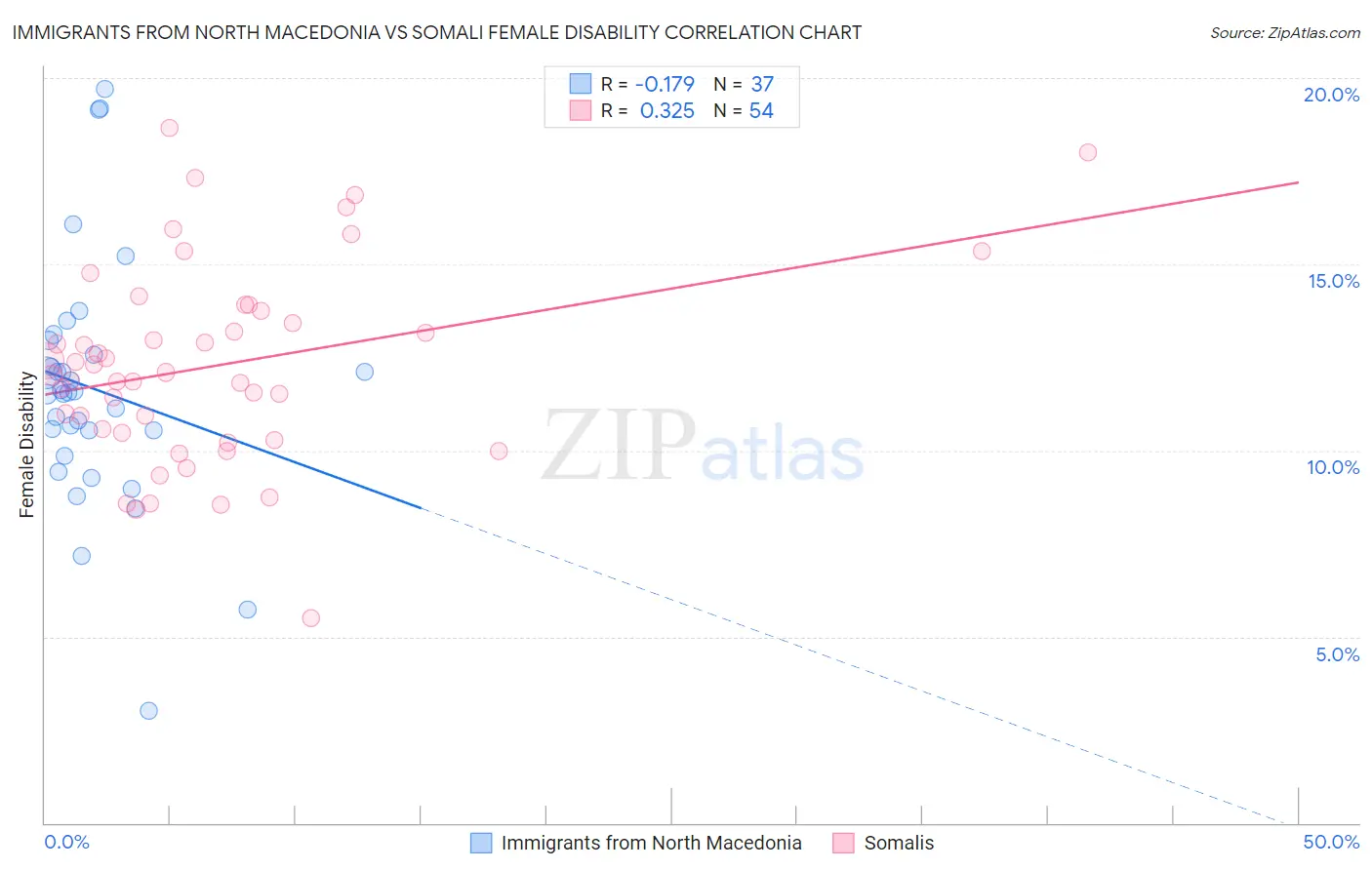 Immigrants from North Macedonia vs Somali Female Disability