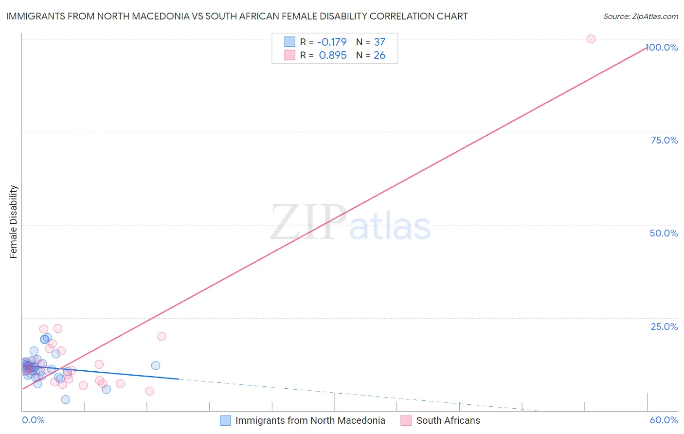 Immigrants from North Macedonia vs South African Female Disability