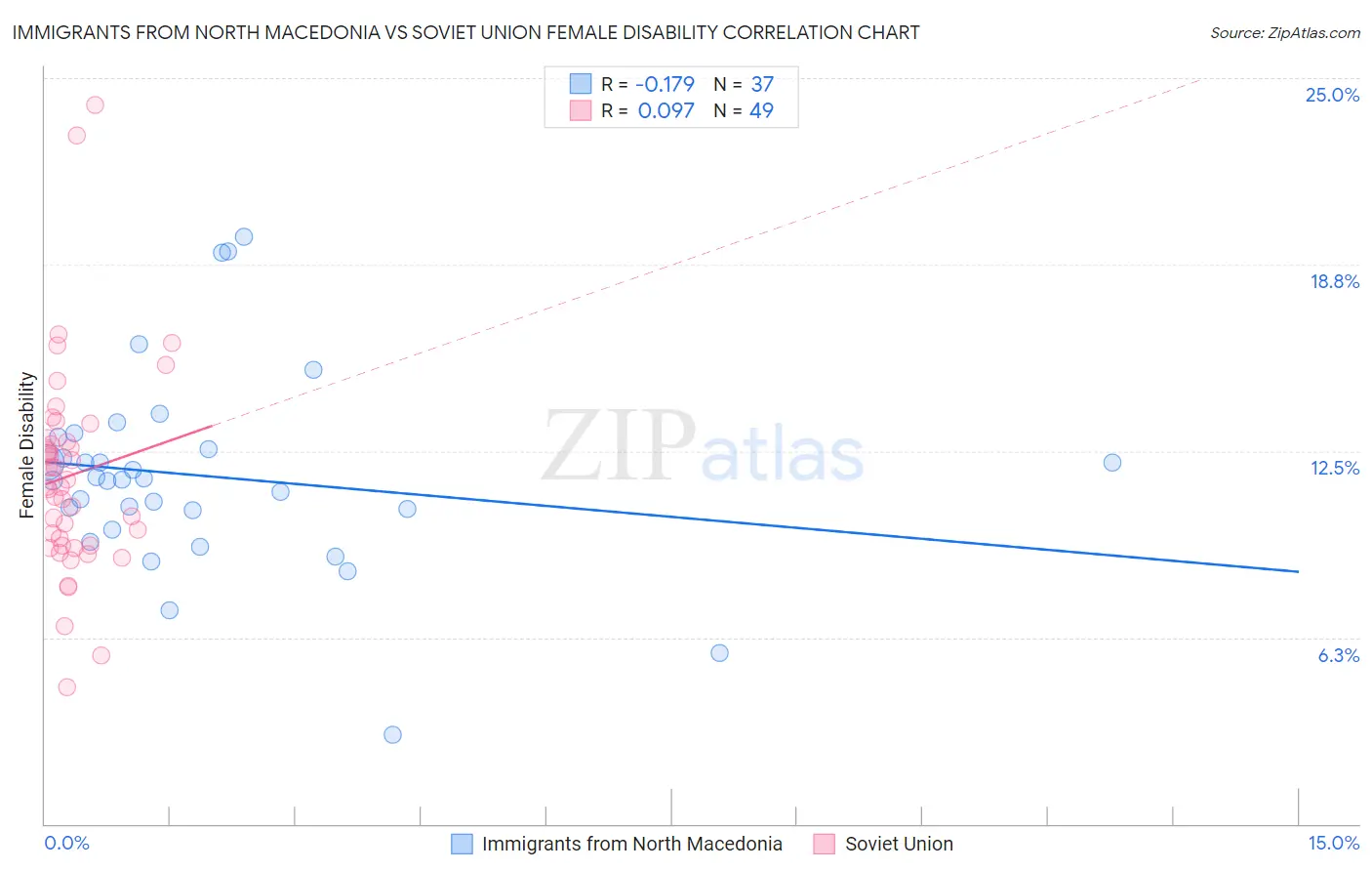 Immigrants from North Macedonia vs Soviet Union Female Disability