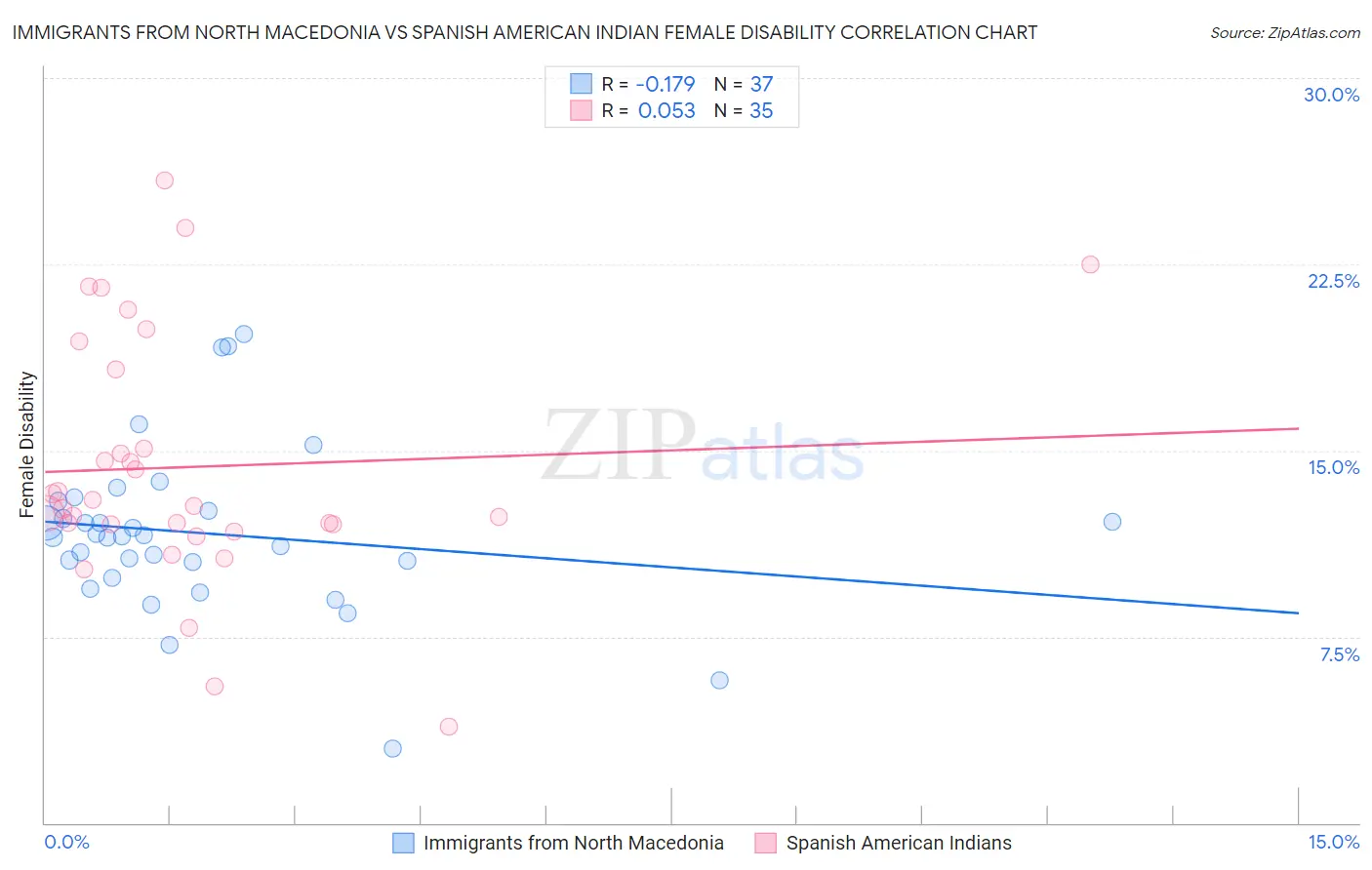 Immigrants from North Macedonia vs Spanish American Indian Female Disability