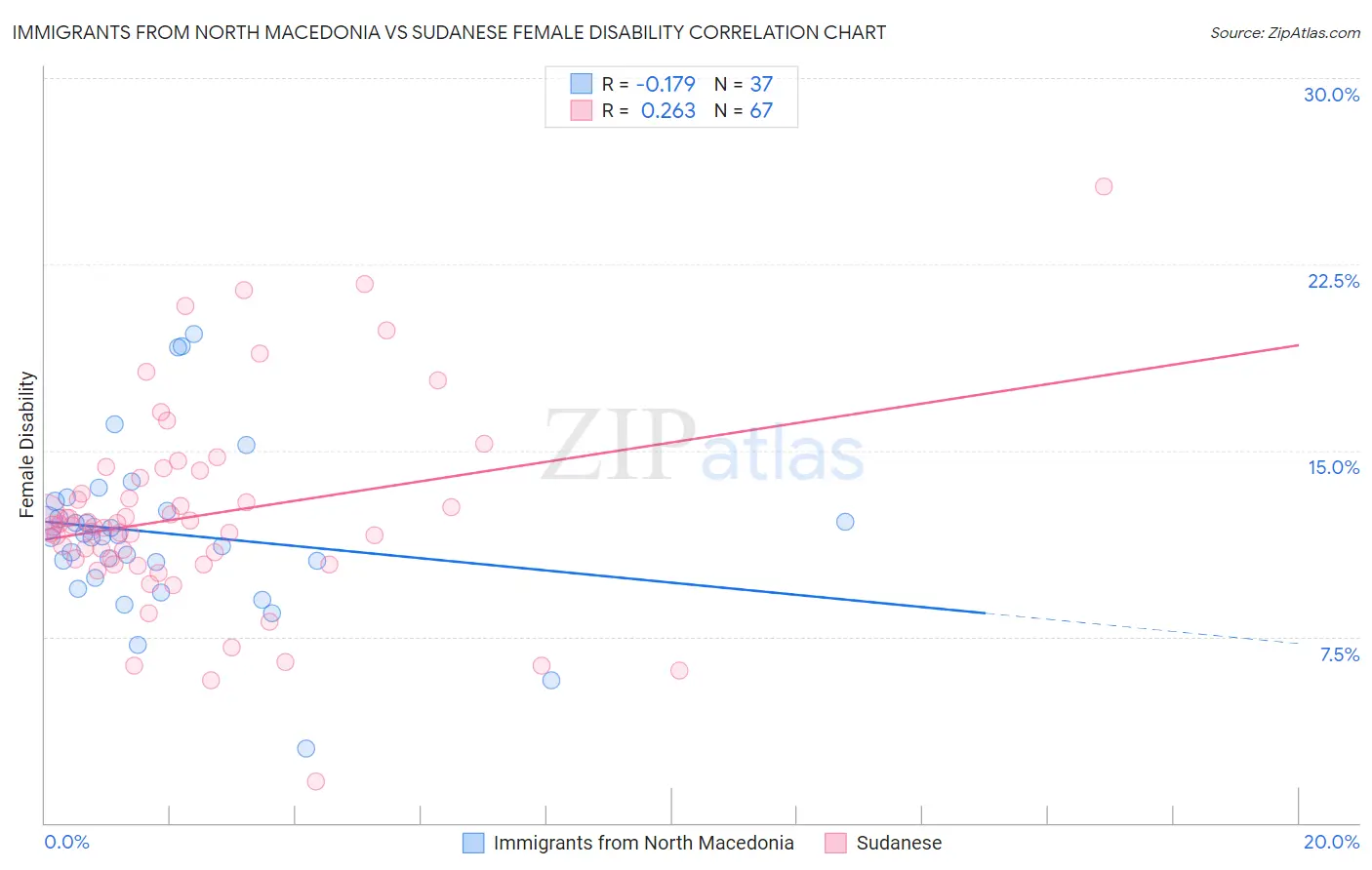Immigrants from North Macedonia vs Sudanese Female Disability