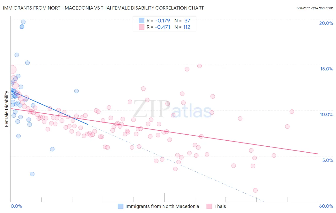 Immigrants from North Macedonia vs Thai Female Disability