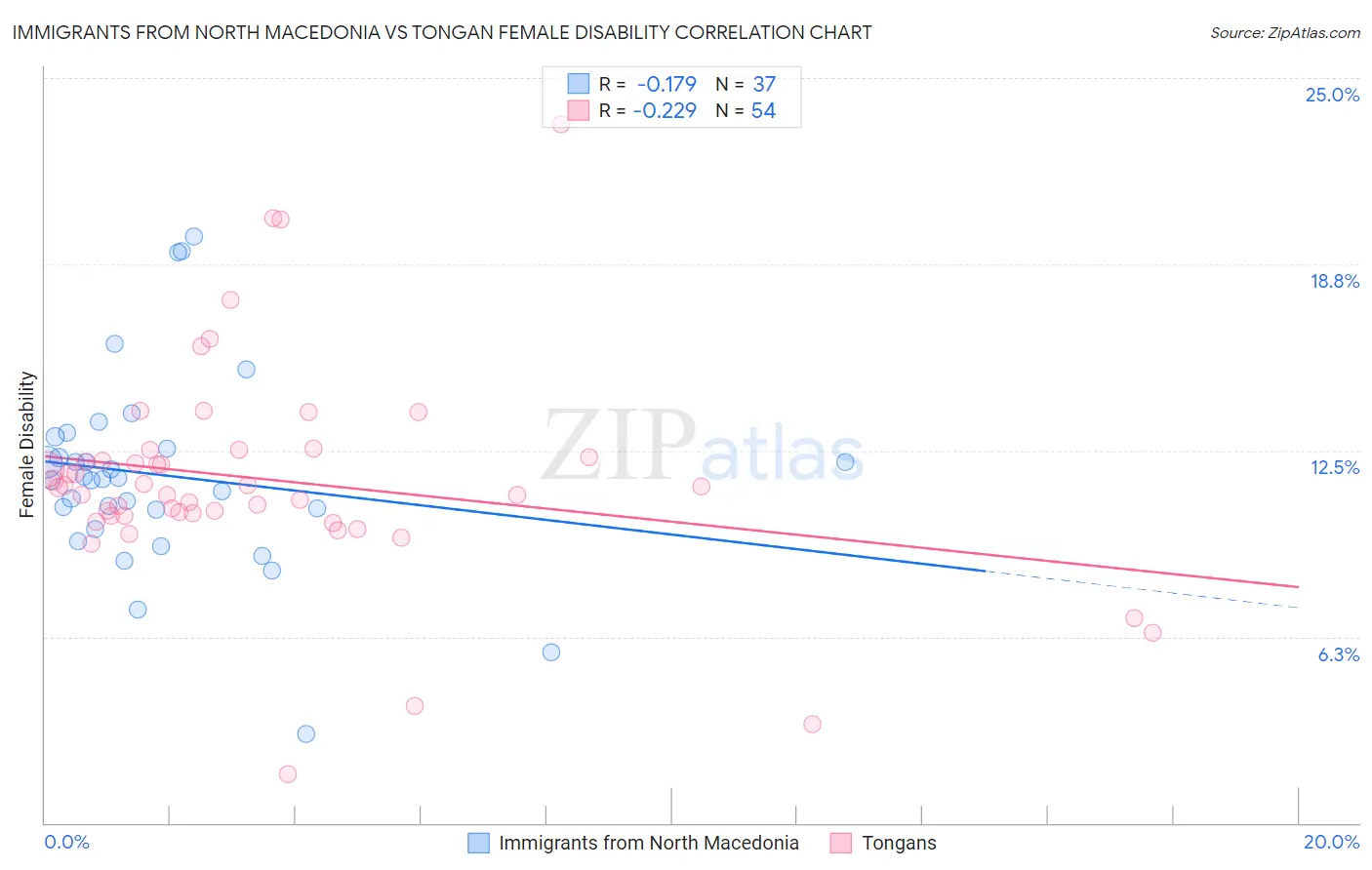 Immigrants from North Macedonia vs Tongan Female Disability