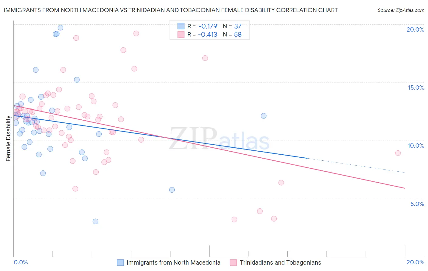 Immigrants from North Macedonia vs Trinidadian and Tobagonian Female Disability