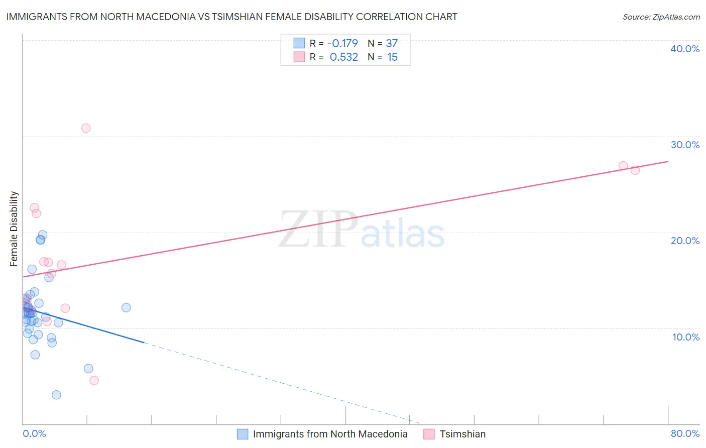 Immigrants from North Macedonia vs Tsimshian Female Disability