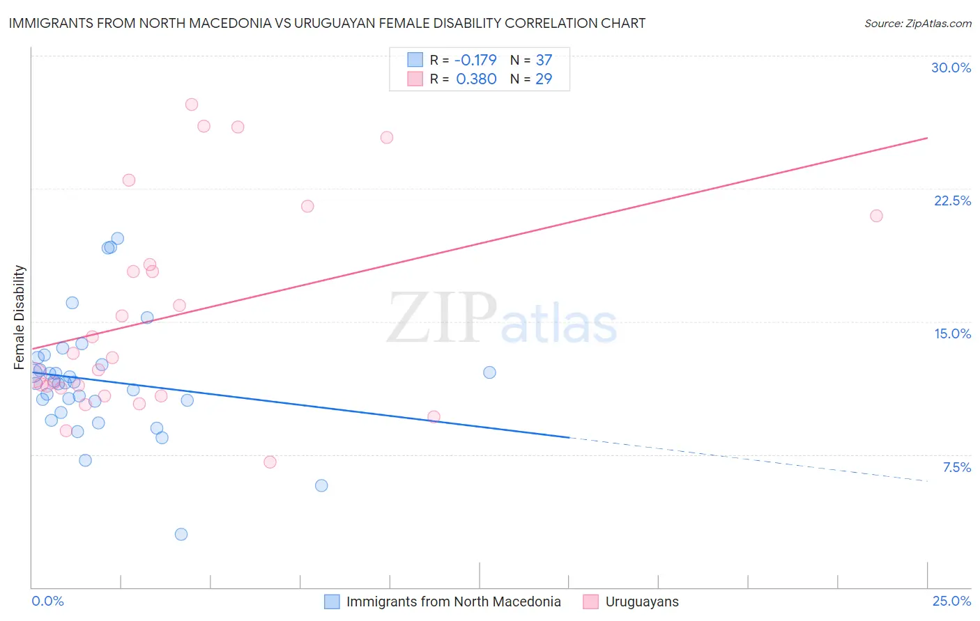 Immigrants from North Macedonia vs Uruguayan Female Disability