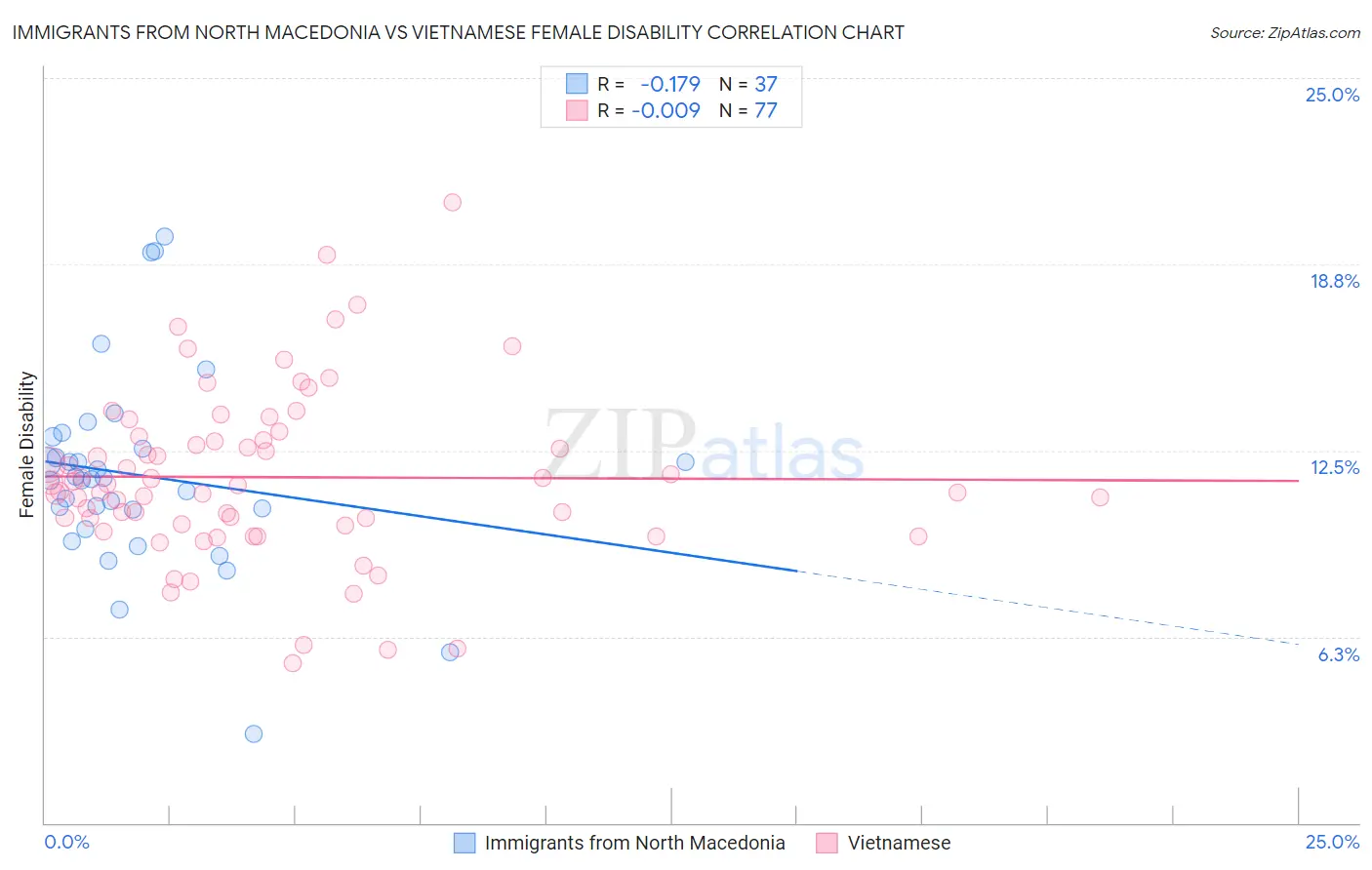Immigrants from North Macedonia vs Vietnamese Female Disability