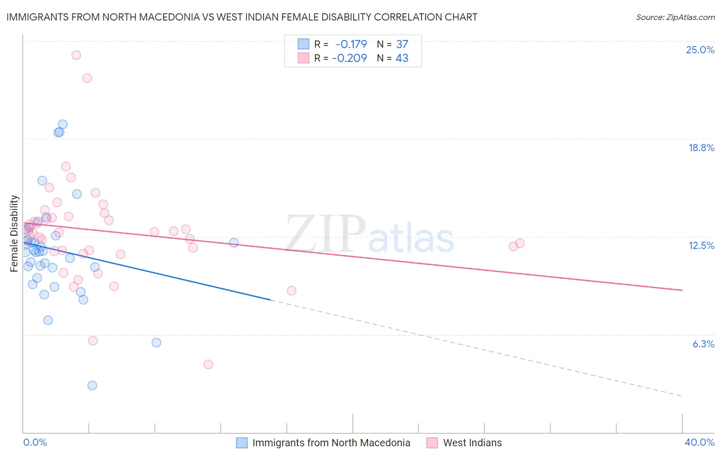 Immigrants from North Macedonia vs West Indian Female Disability