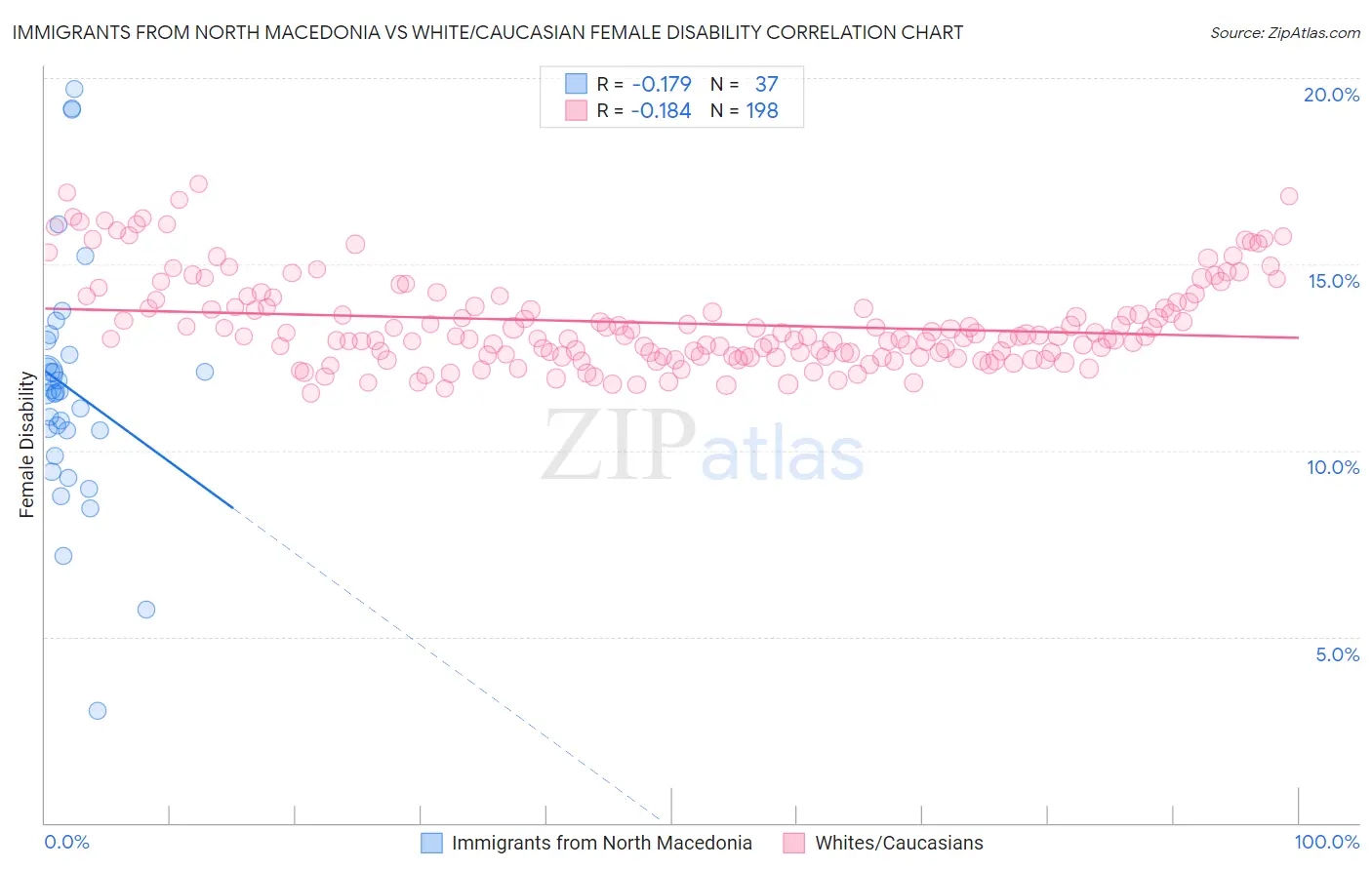 Immigrants from North Macedonia vs White/Caucasian Female Disability
