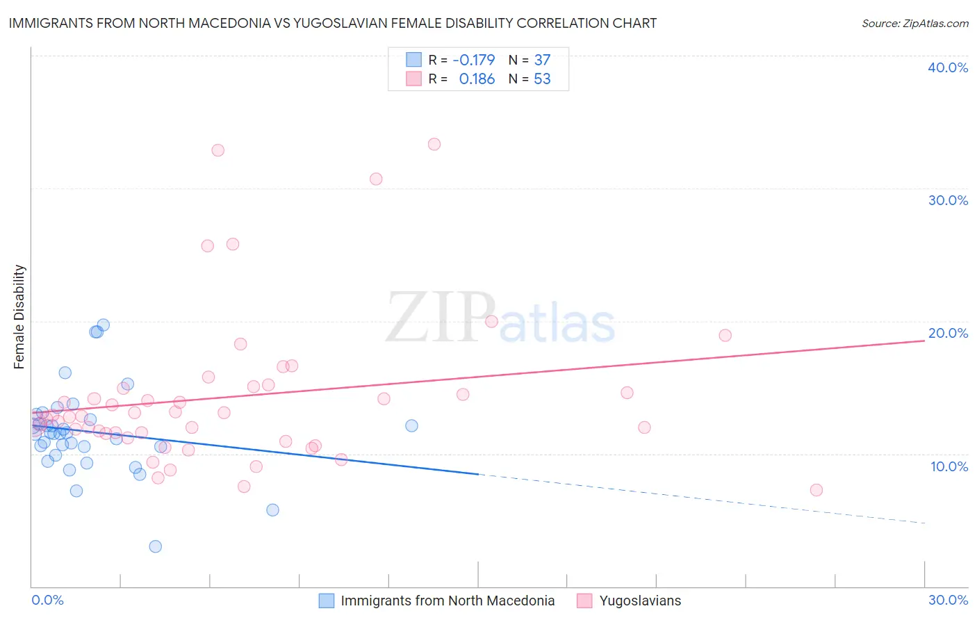Immigrants from North Macedonia vs Yugoslavian Female Disability