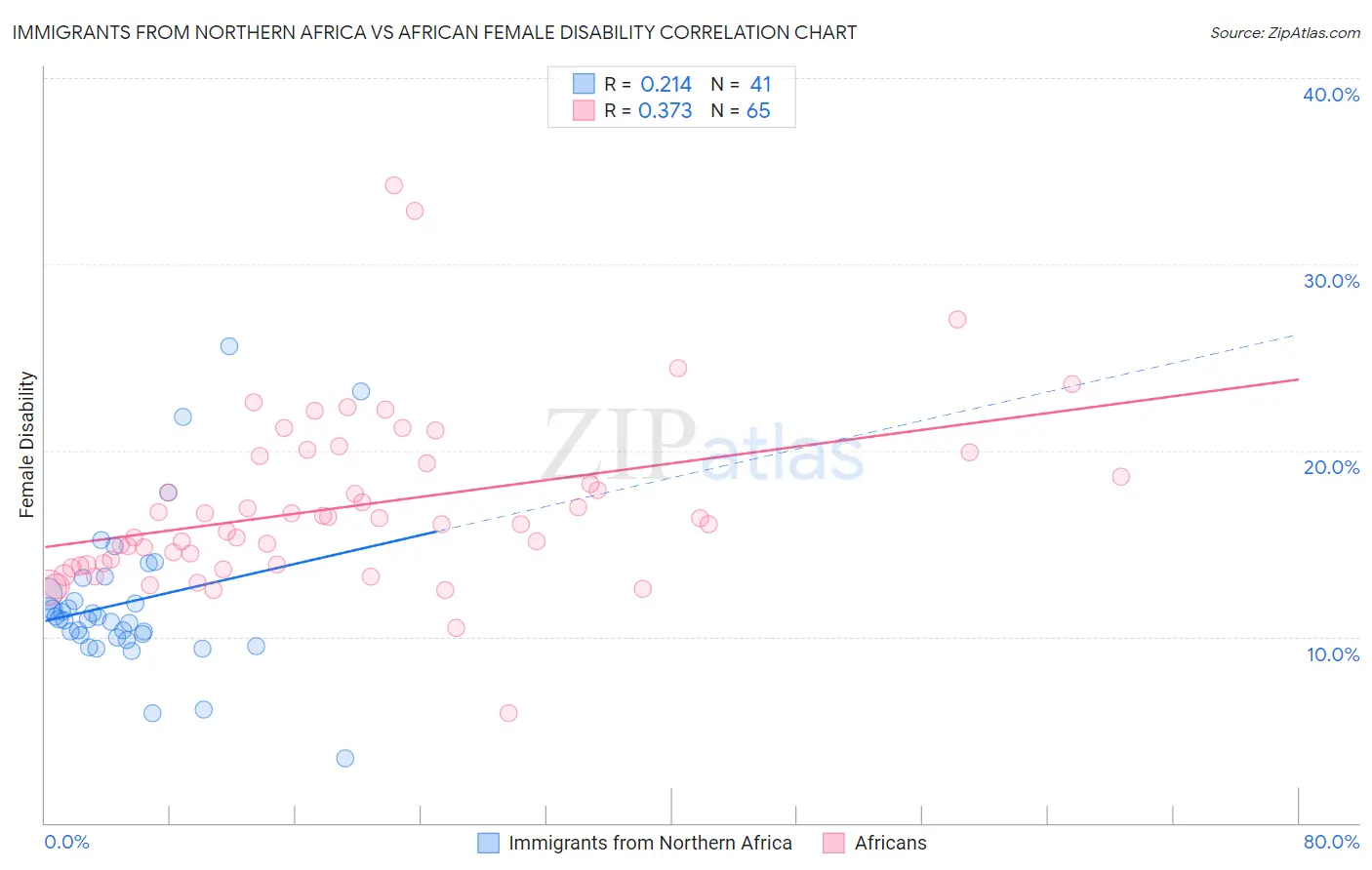 Immigrants from Northern Africa vs African Female Disability