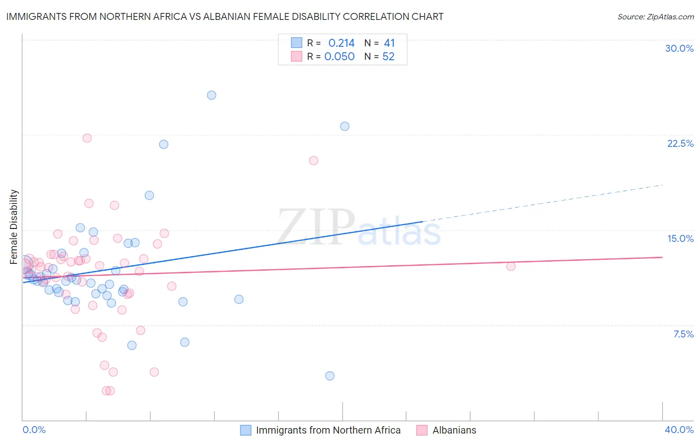 Immigrants from Northern Africa vs Albanian Female Disability