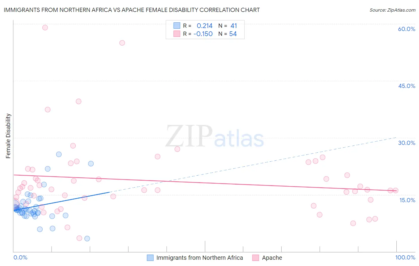Immigrants from Northern Africa vs Apache Female Disability