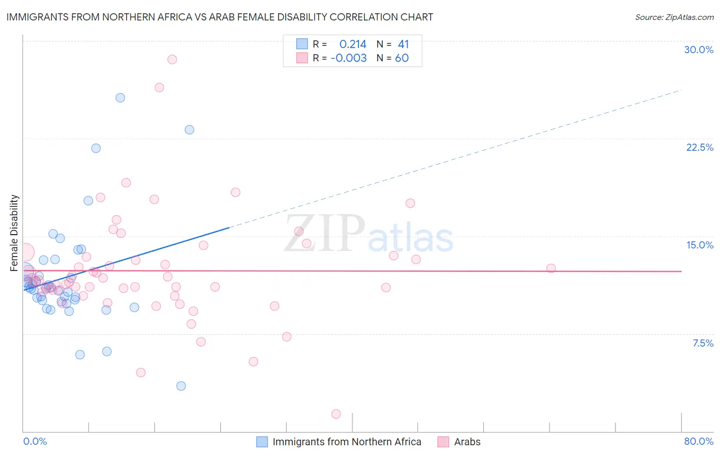 Immigrants from Northern Africa vs Arab Female Disability
