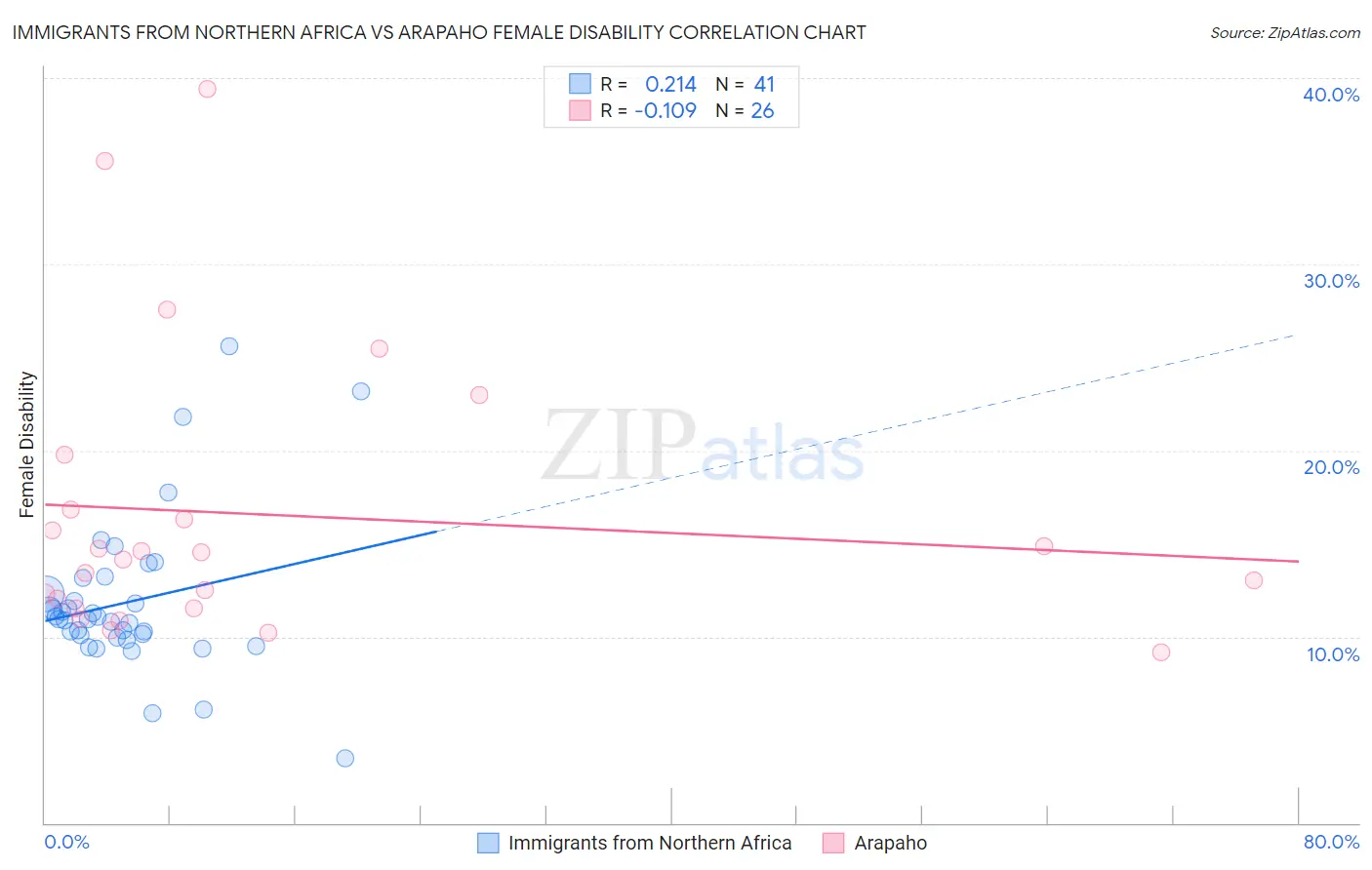 Immigrants from Northern Africa vs Arapaho Female Disability