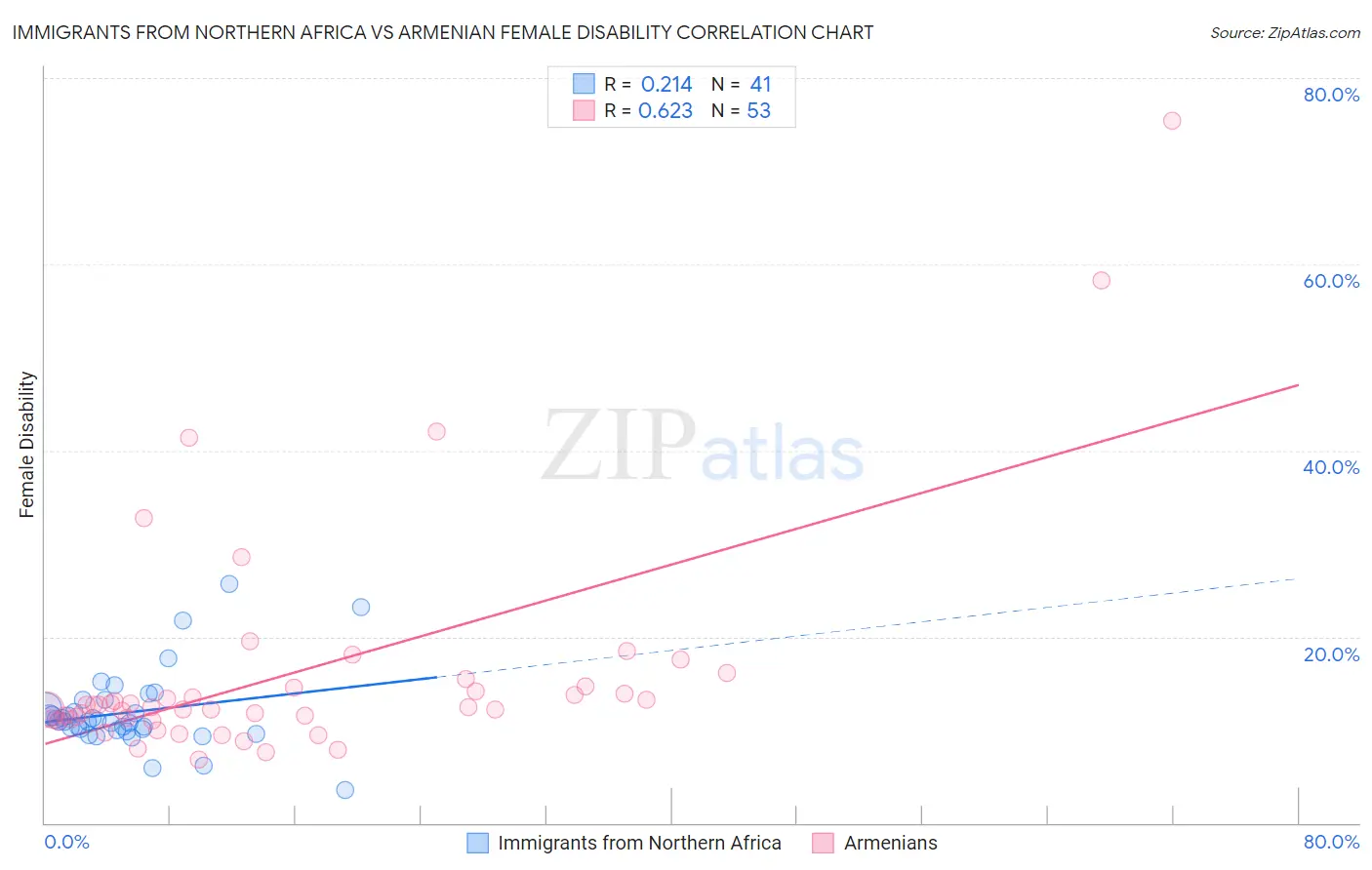 Immigrants from Northern Africa vs Armenian Female Disability