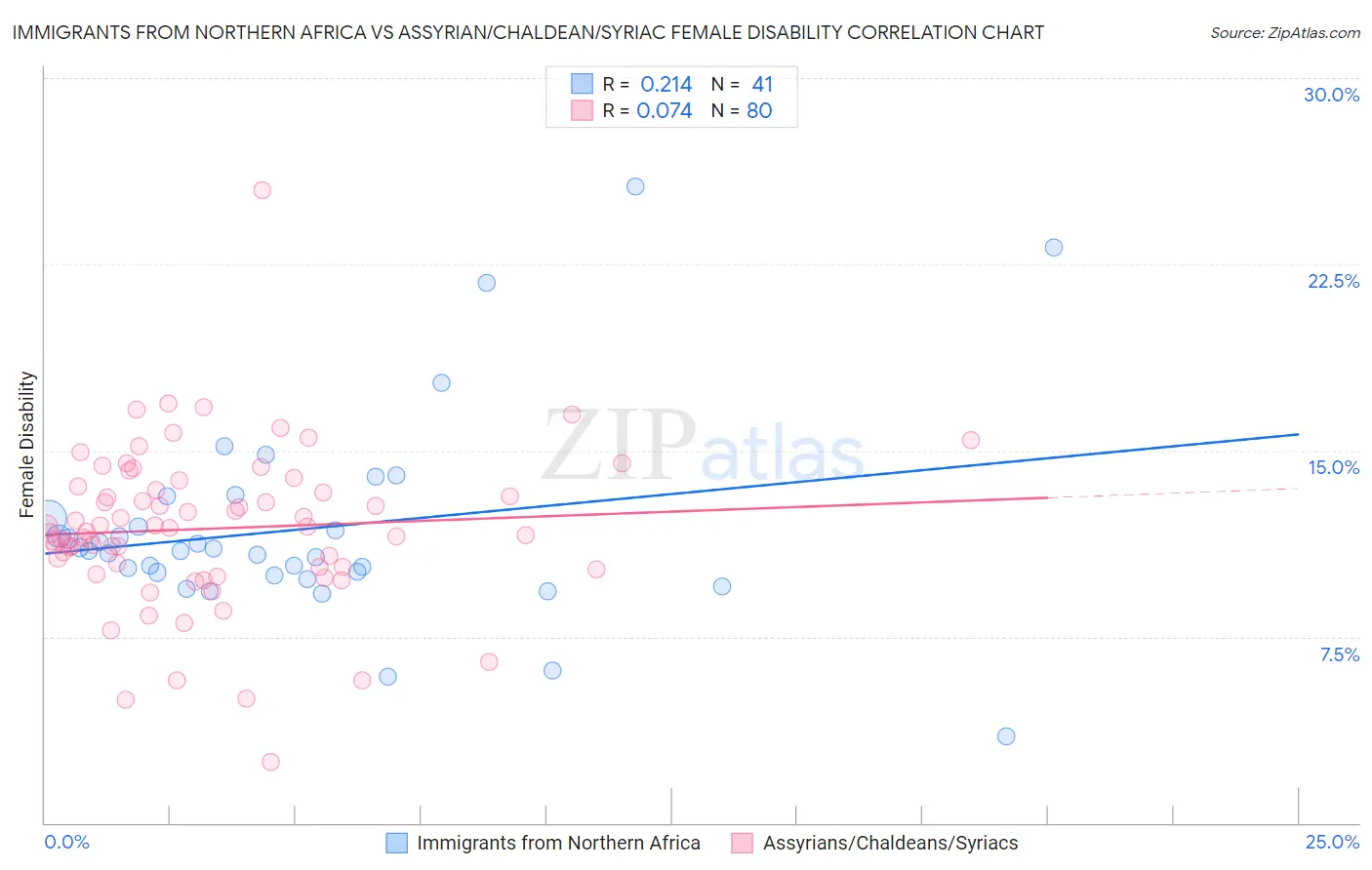 Immigrants from Northern Africa vs Assyrian/Chaldean/Syriac Female Disability