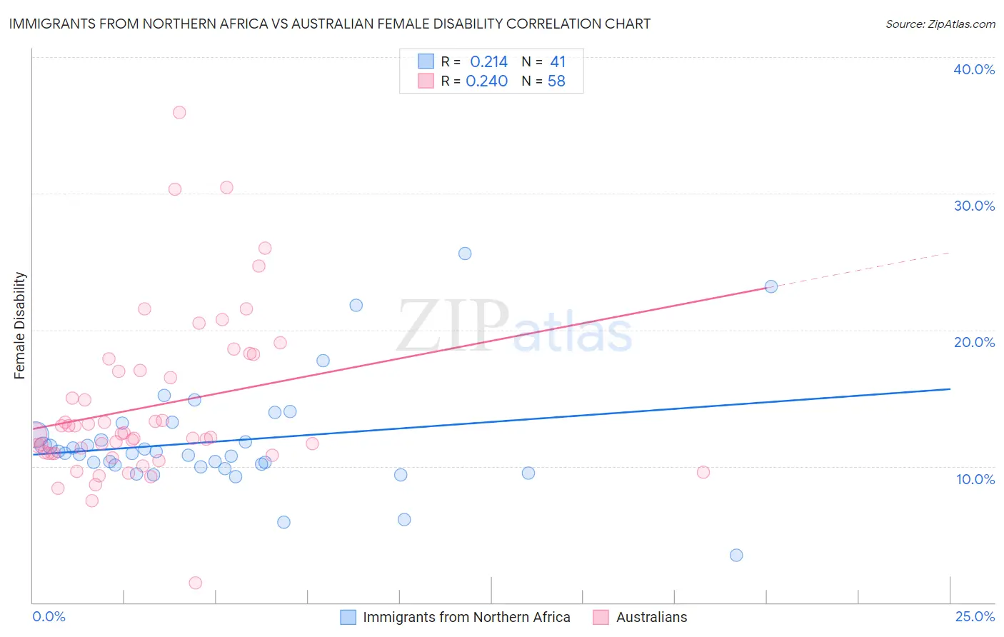 Immigrants from Northern Africa vs Australian Female Disability