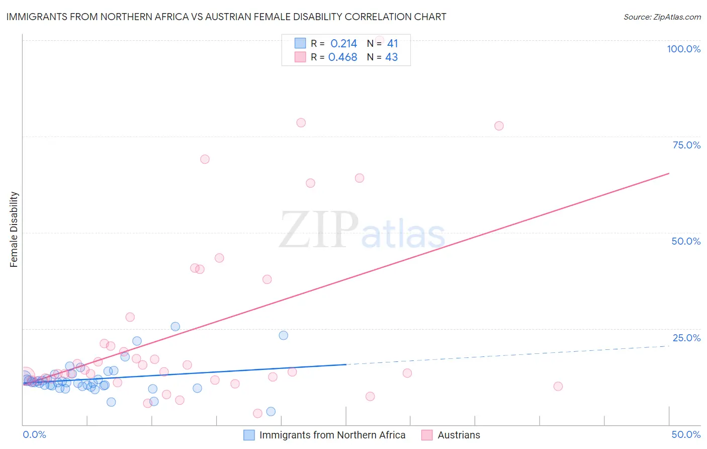 Immigrants from Northern Africa vs Austrian Female Disability