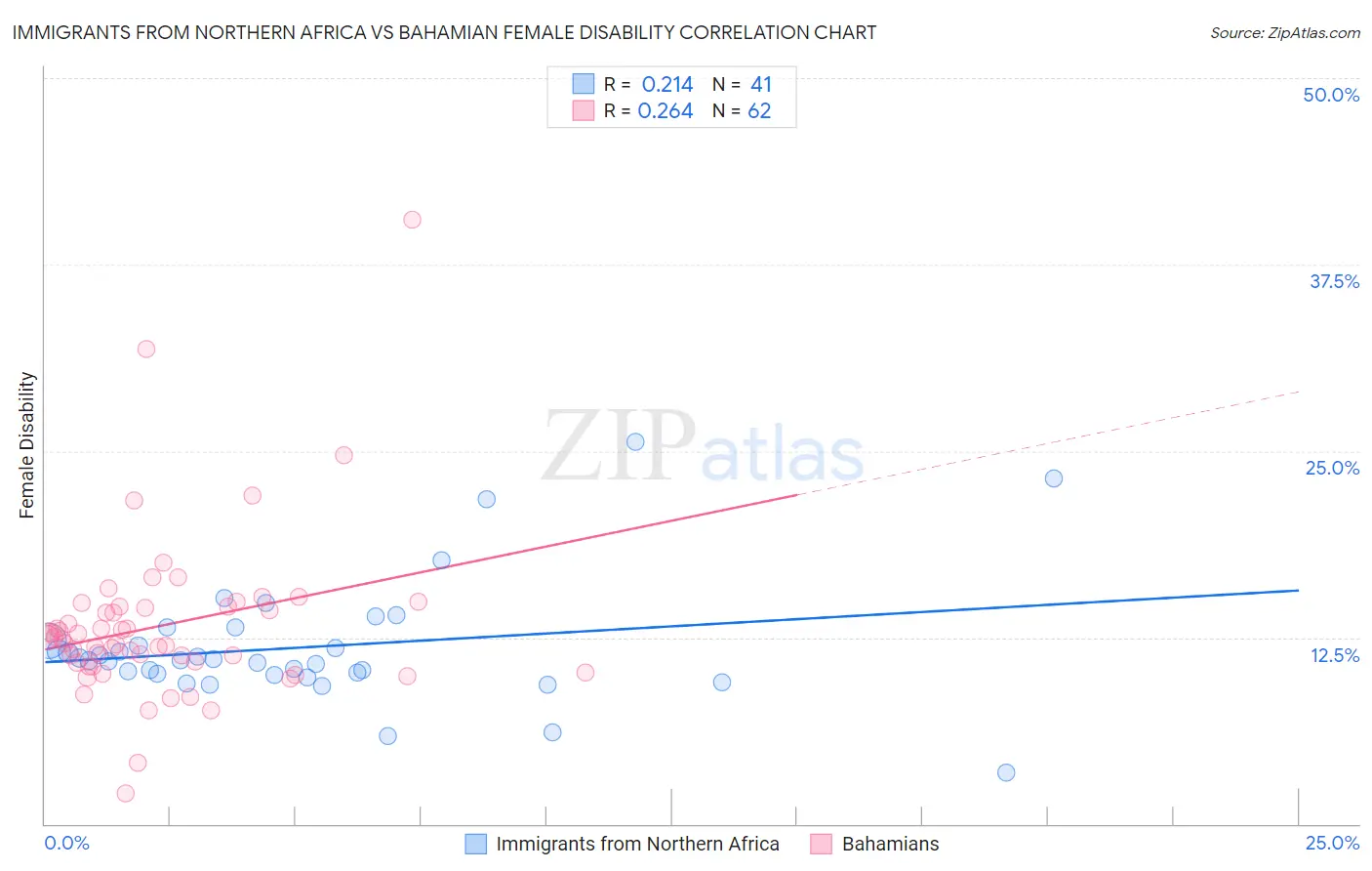 Immigrants from Northern Africa vs Bahamian Female Disability