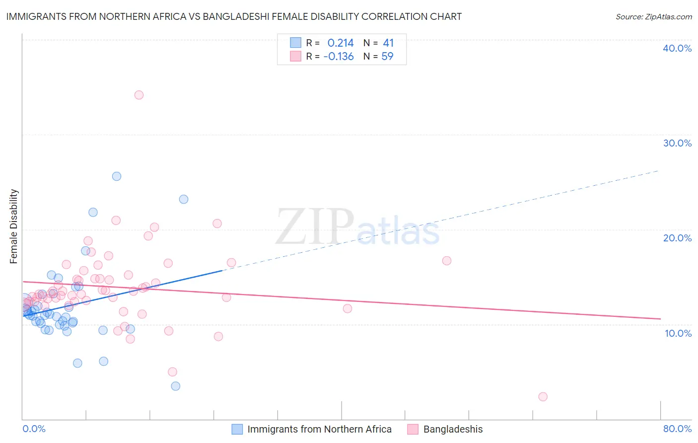 Immigrants from Northern Africa vs Bangladeshi Female Disability