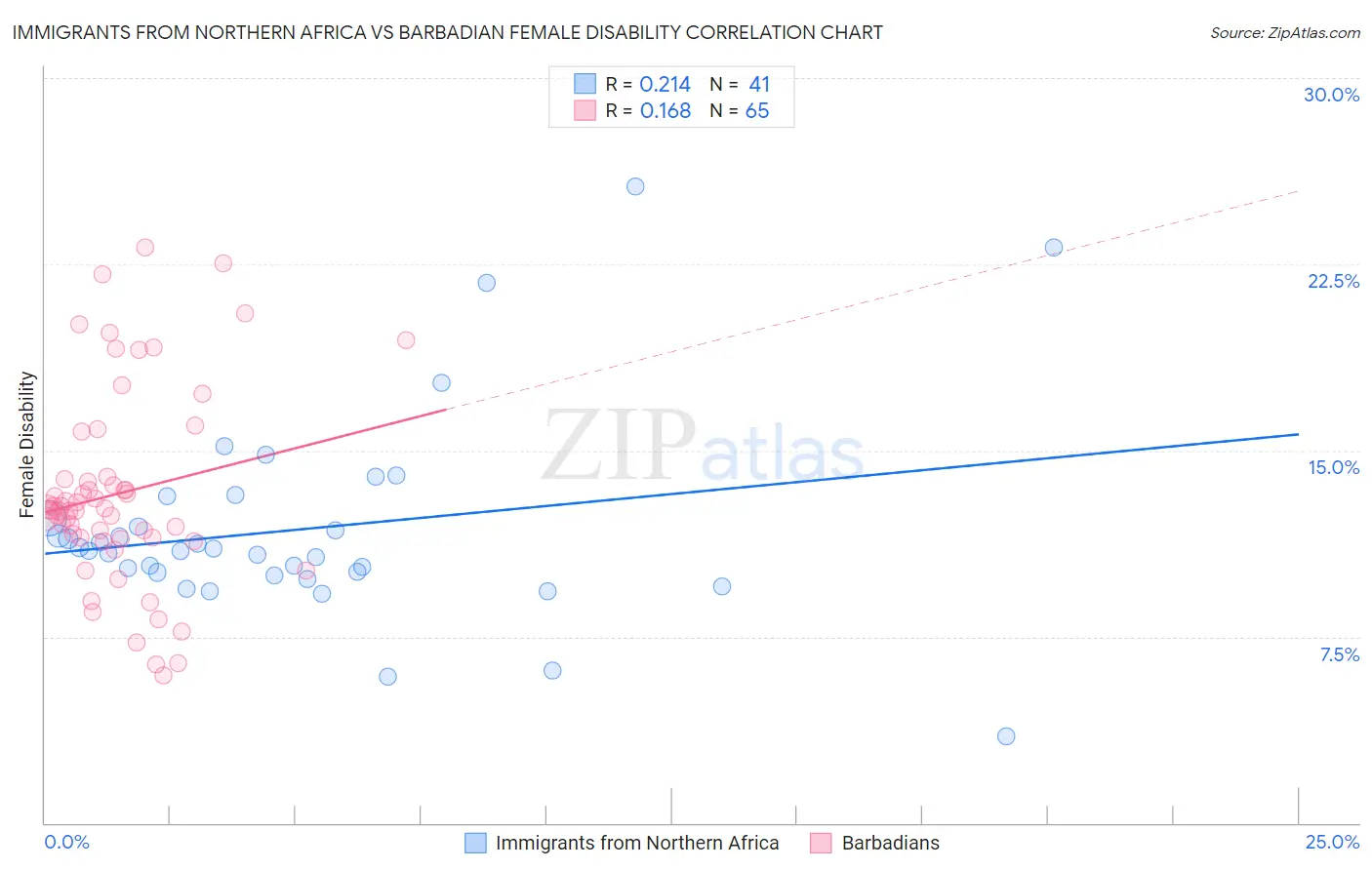 Immigrants from Northern Africa vs Barbadian Female Disability