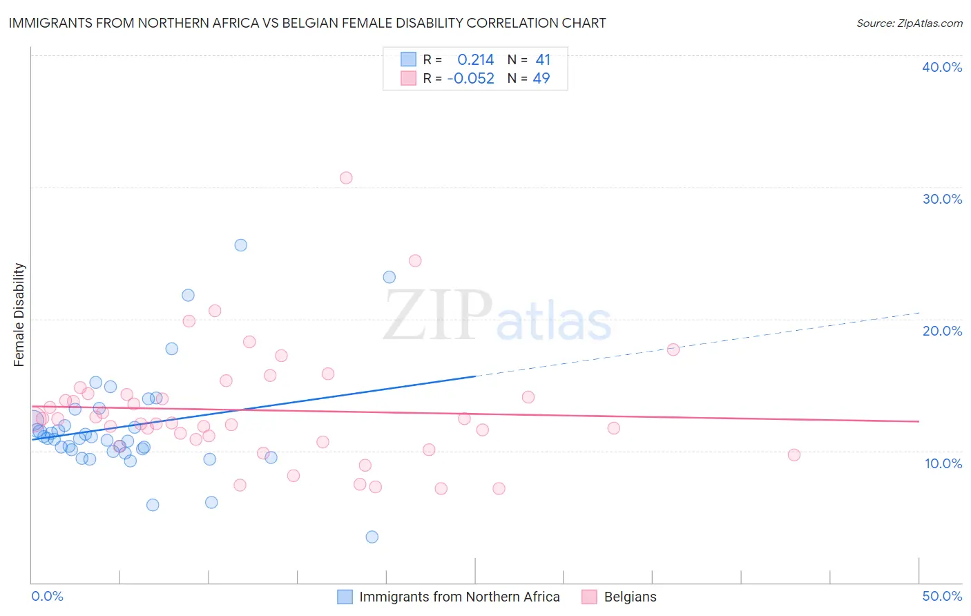 Immigrants from Northern Africa vs Belgian Female Disability