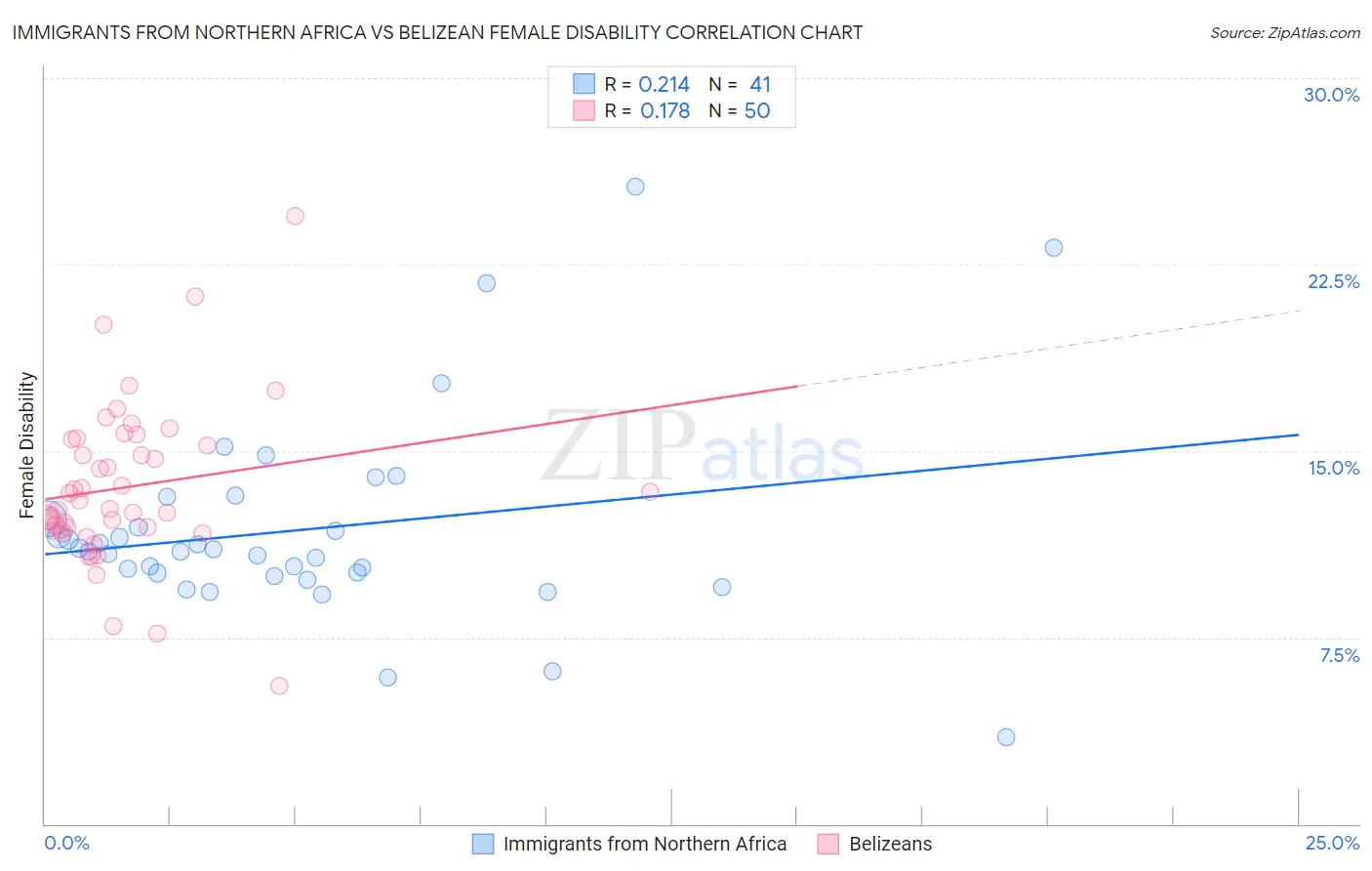 Immigrants from Northern Africa vs Belizean Female Disability