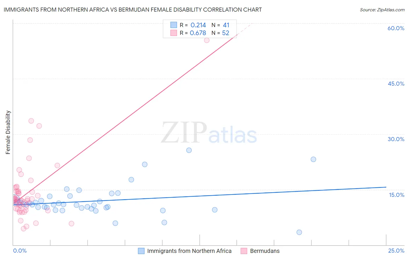 Immigrants from Northern Africa vs Bermudan Female Disability