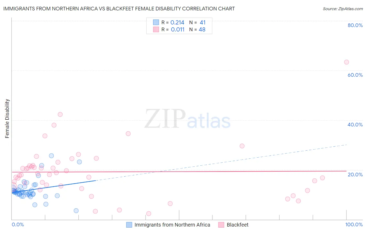 Immigrants from Northern Africa vs Blackfeet Female Disability