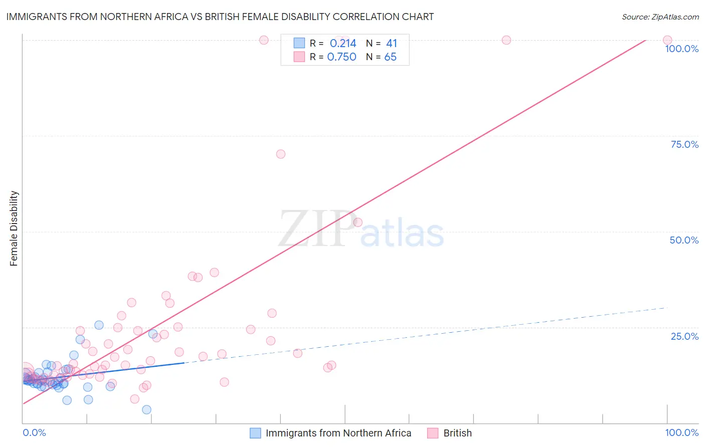 Immigrants from Northern Africa vs British Female Disability