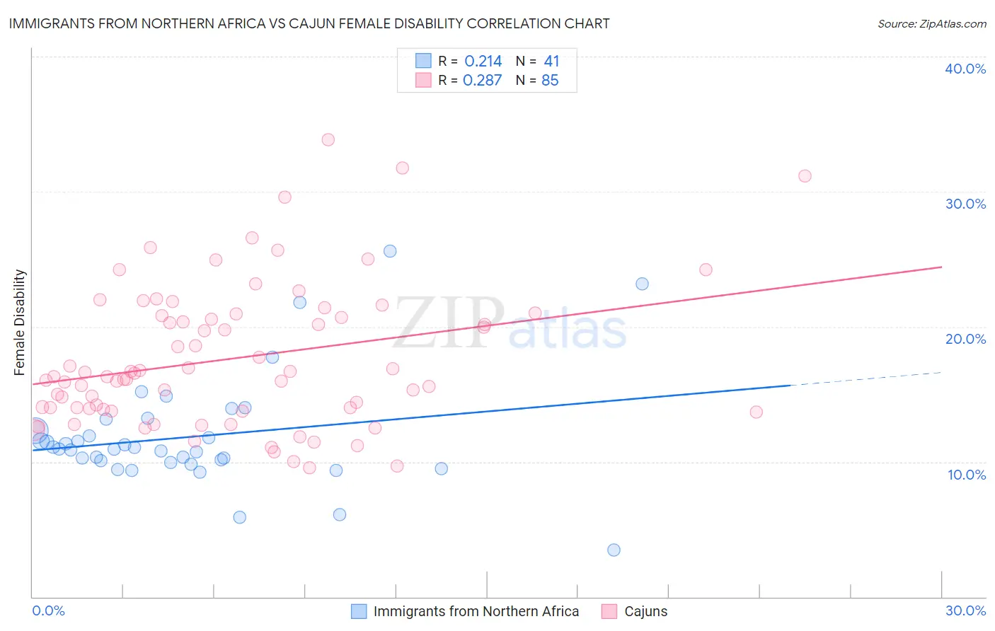 Immigrants from Northern Africa vs Cajun Female Disability