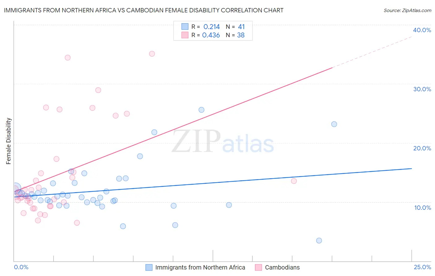 Immigrants from Northern Africa vs Cambodian Female Disability