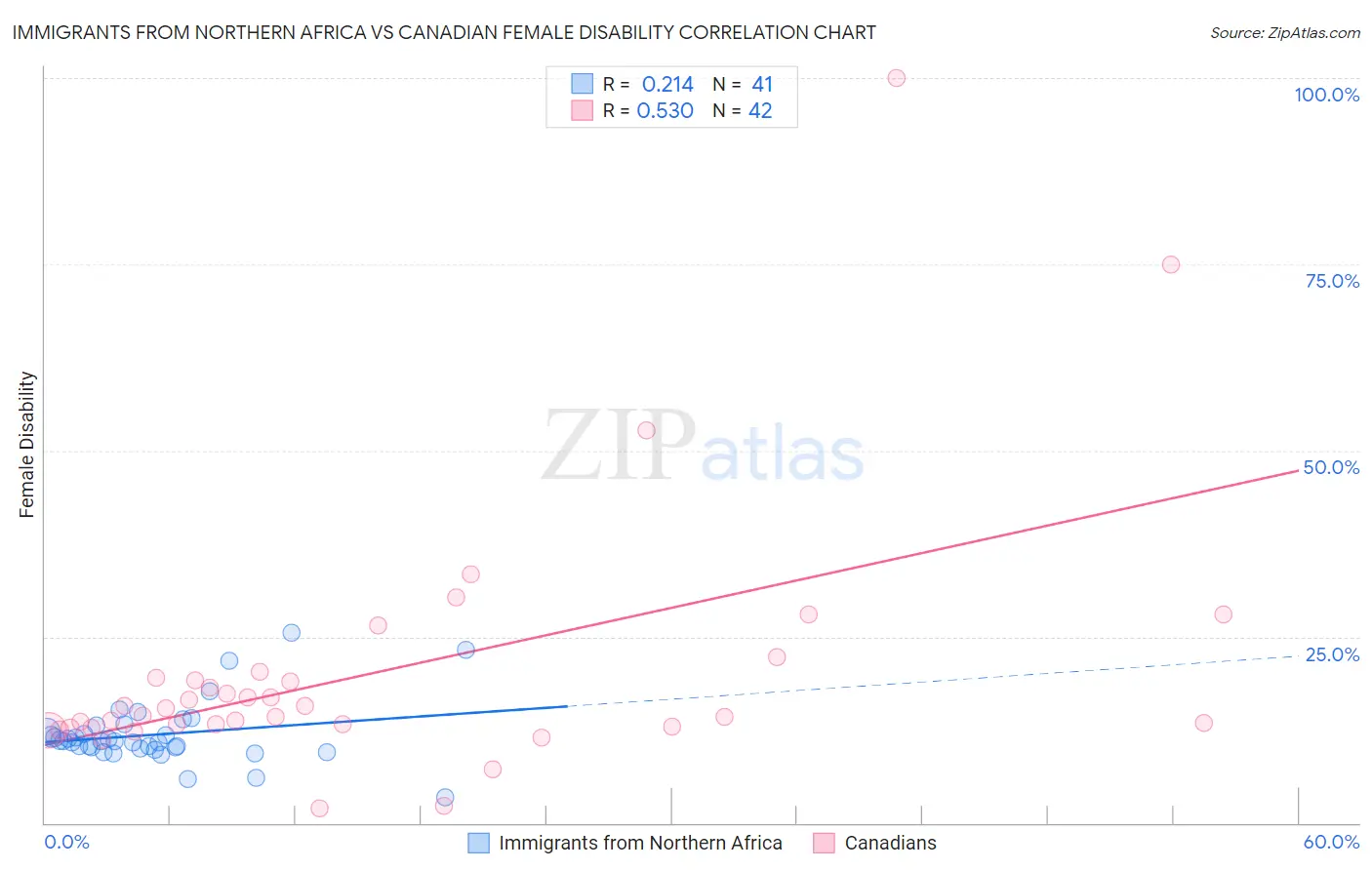 Immigrants from Northern Africa vs Canadian Female Disability