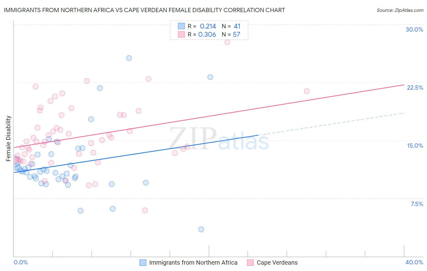 Immigrants from Northern Africa vs Cape Verdean Female Disability