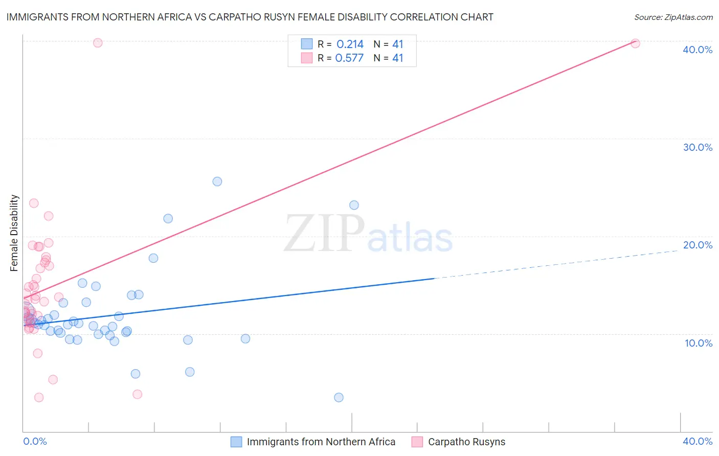 Immigrants from Northern Africa vs Carpatho Rusyn Female Disability