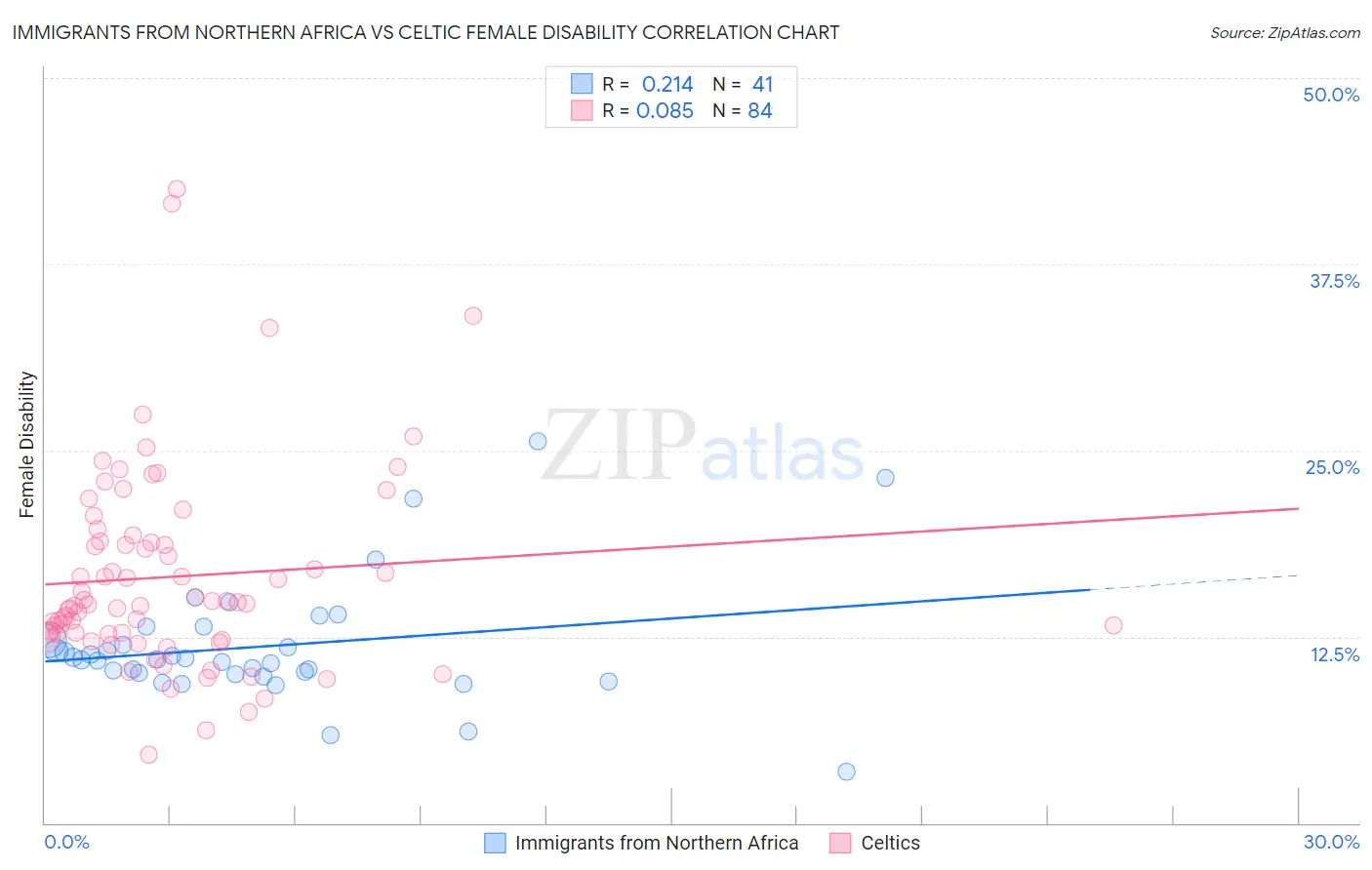 Immigrants from Northern Africa vs Celtic Female Disability