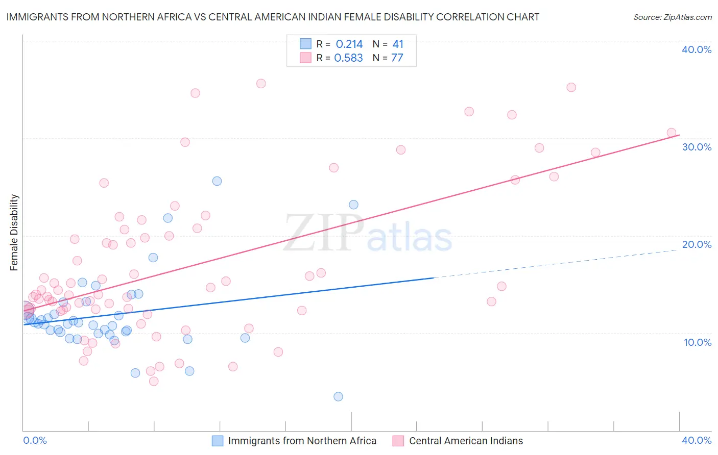 Immigrants from Northern Africa vs Central American Indian Female Disability