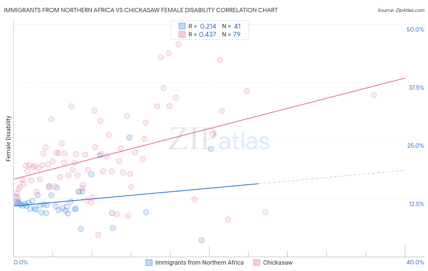 Immigrants from Northern Africa vs Chickasaw Female Disability