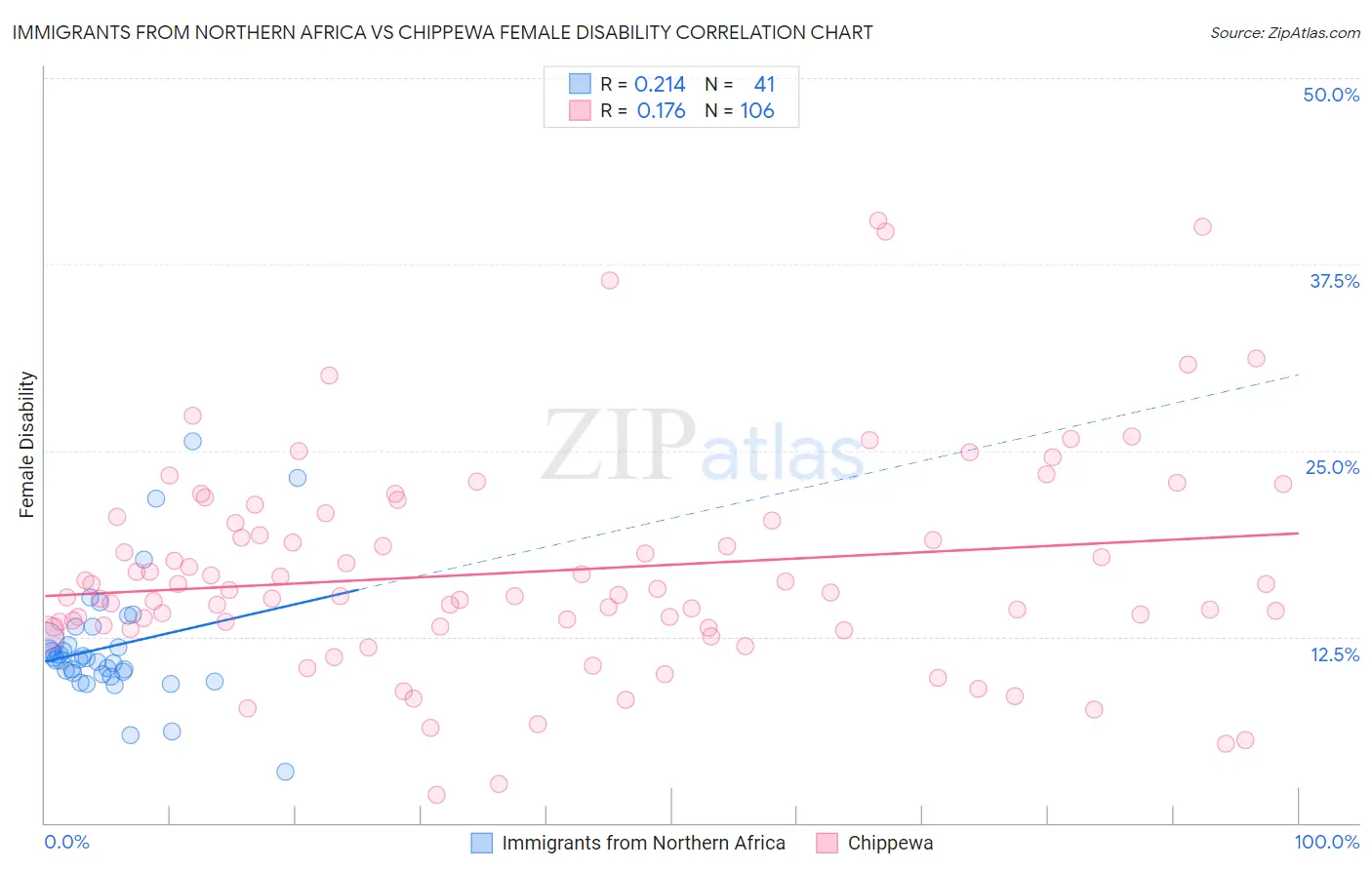 Immigrants from Northern Africa vs Chippewa Female Disability